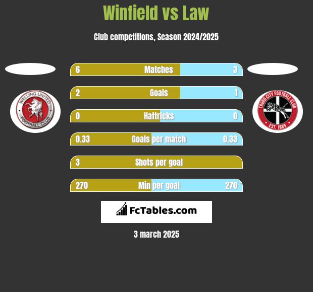 Winfield vs Law h2h player stats