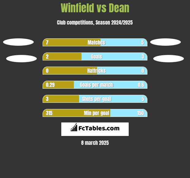 Winfield vs Dean h2h player stats