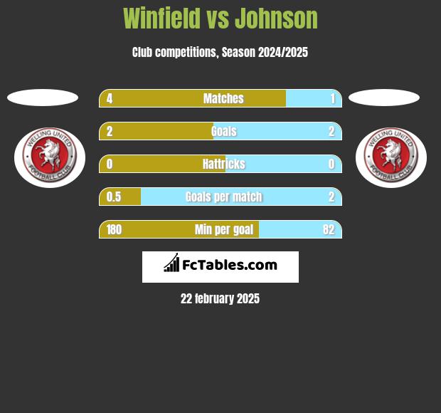 Winfield vs Johnson h2h player stats