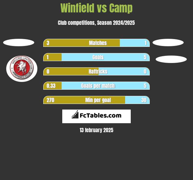 Winfield vs Camp h2h player stats