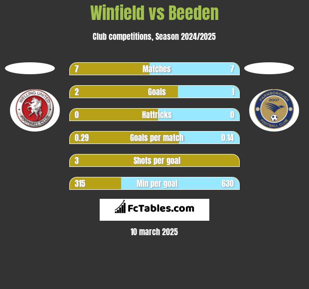 Winfield vs Beeden h2h player stats