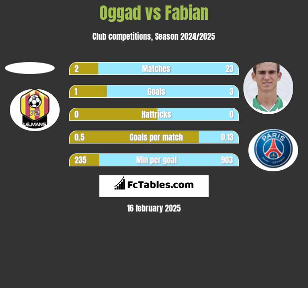 Oggad vs Fabian h2h player stats