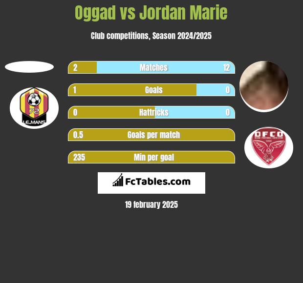 Oggad vs Jordan Marie h2h player stats