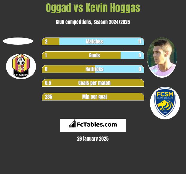 Oggad vs Kevin Hoggas h2h player stats