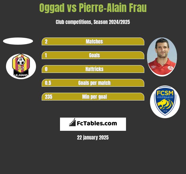 Oggad vs Pierre-Alain Frau h2h player stats