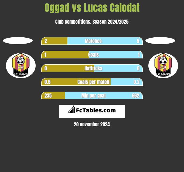 Oggad vs Lucas Calodat h2h player stats