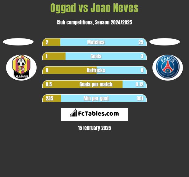 Oggad vs Joao Neves h2h player stats