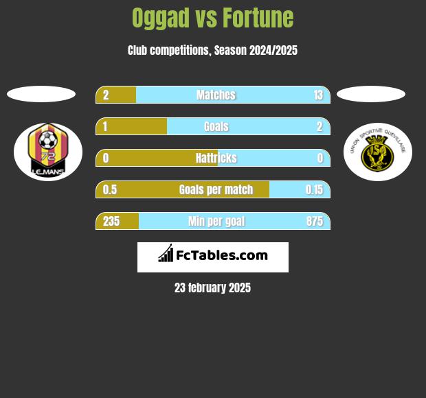 Oggad vs Fortune h2h player stats