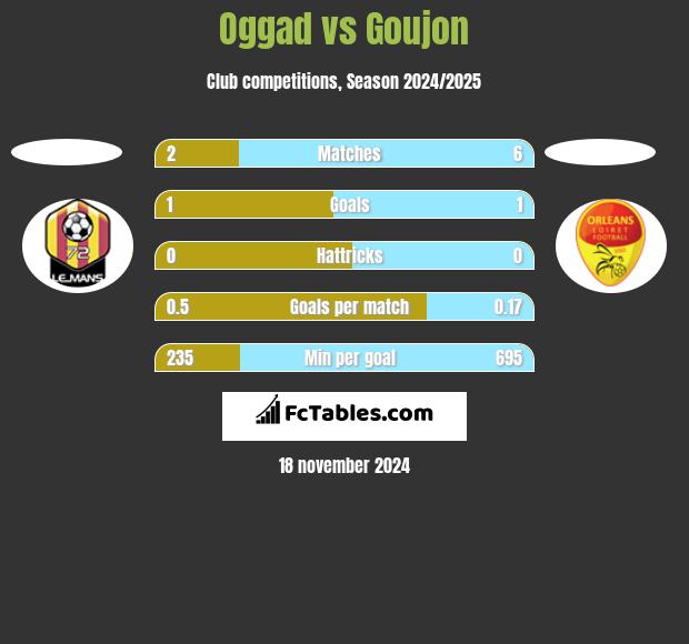 Oggad vs Goujon h2h player stats