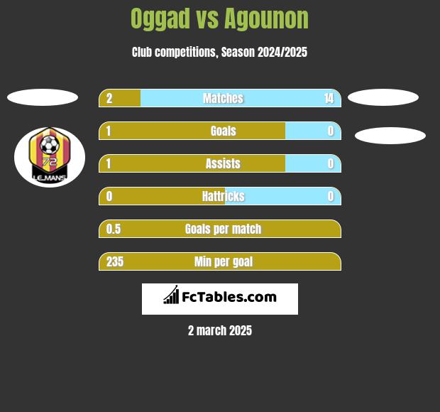 Oggad vs Agounon h2h player stats