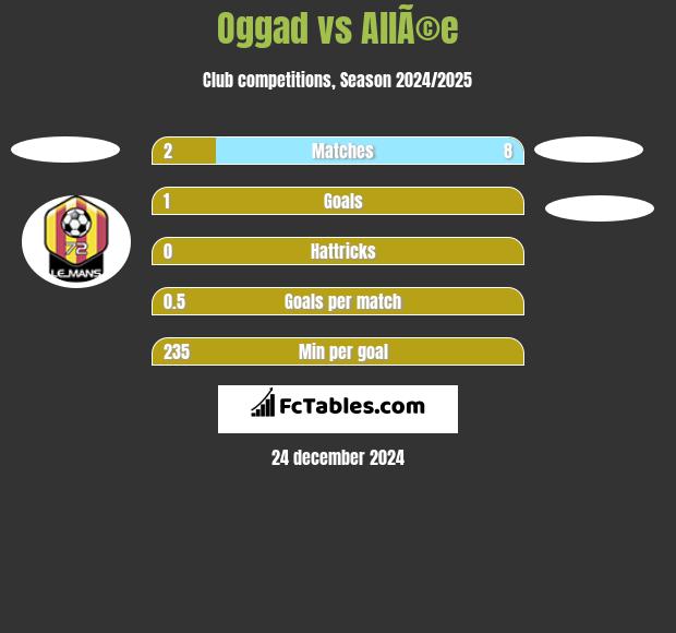 Oggad vs AllÃ©e h2h player stats