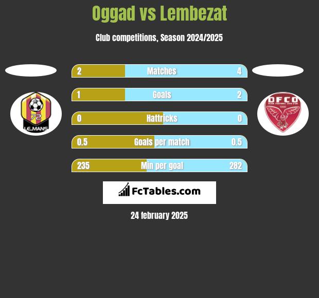 Oggad vs Lembezat h2h player stats