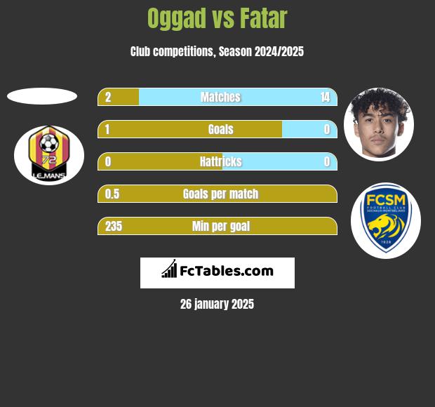 Oggad vs Fatar h2h player stats