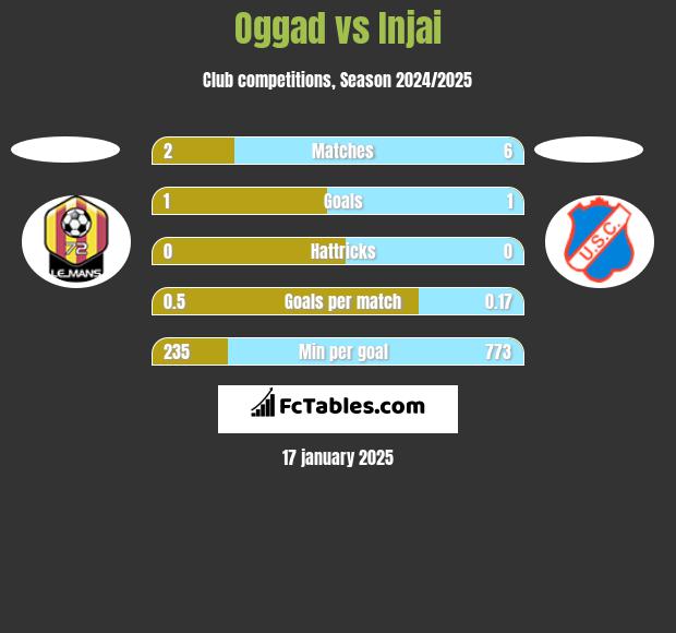 Oggad vs Injai h2h player stats