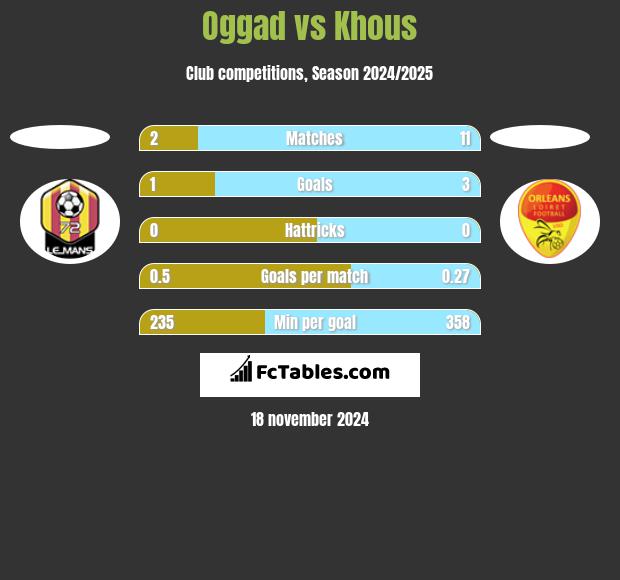 Oggad vs Khous h2h player stats