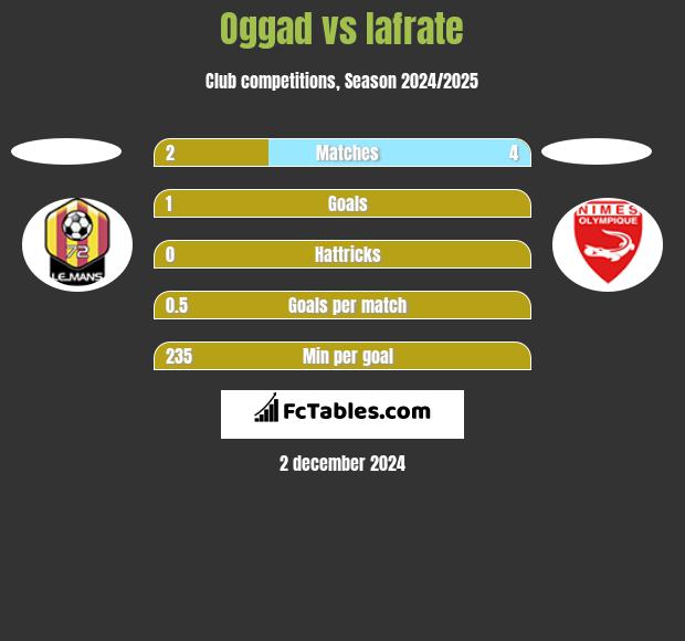 Oggad vs Iafrate h2h player stats