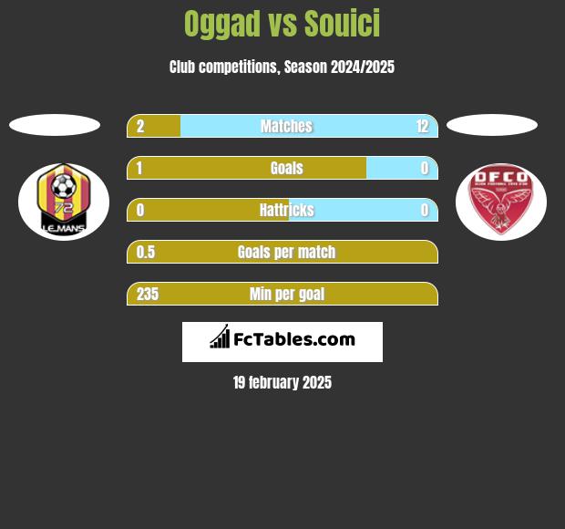 Oggad vs Souici h2h player stats