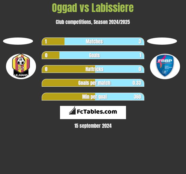 Oggad vs Labissiere h2h player stats