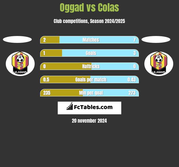 Oggad vs Colas h2h player stats