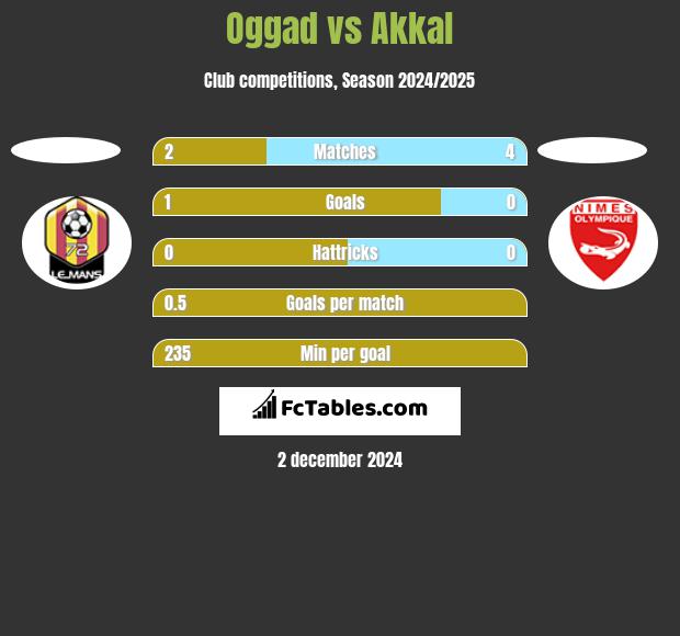 Oggad vs Akkal h2h player stats