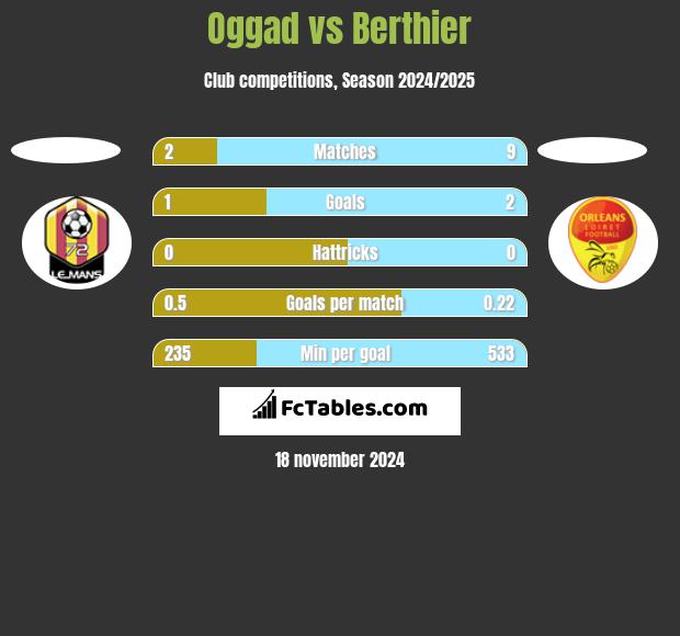 Oggad vs Berthier h2h player stats