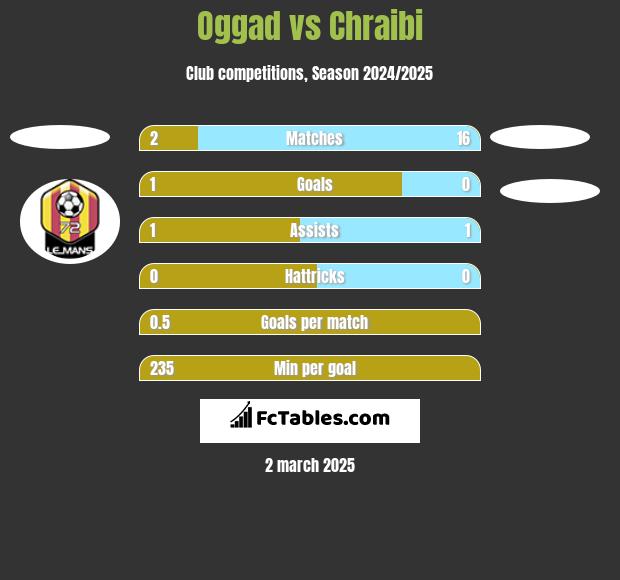 Oggad vs Chraibi h2h player stats