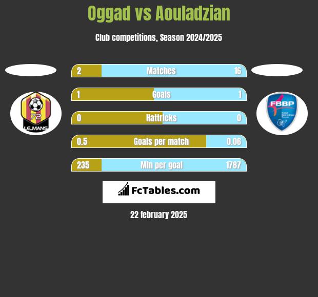 Oggad vs Aouladzian h2h player stats