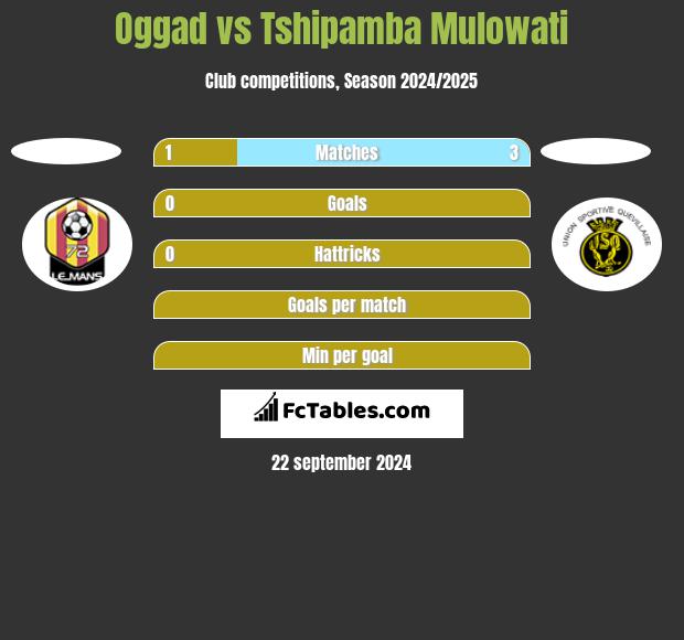 Oggad vs Tshipamba Mulowati h2h player stats