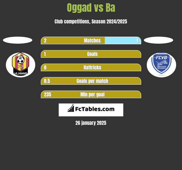 Oggad vs Ba h2h player stats