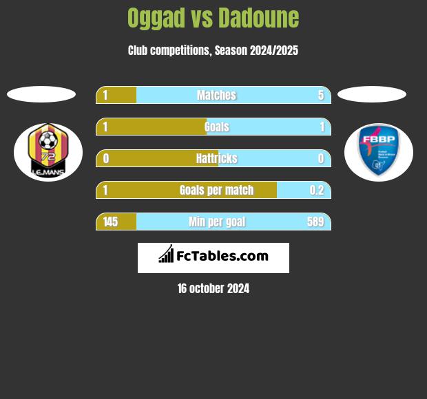 Oggad vs Dadoune h2h player stats