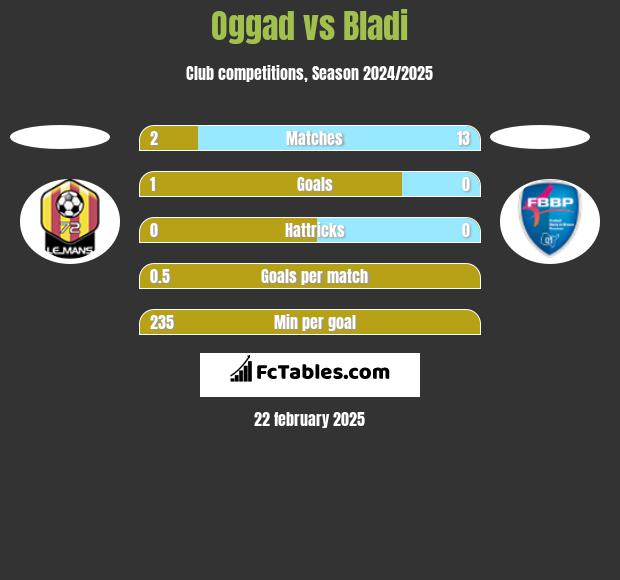 Oggad vs Bladi h2h player stats