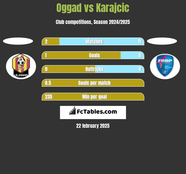 Oggad vs Karajcic h2h player stats