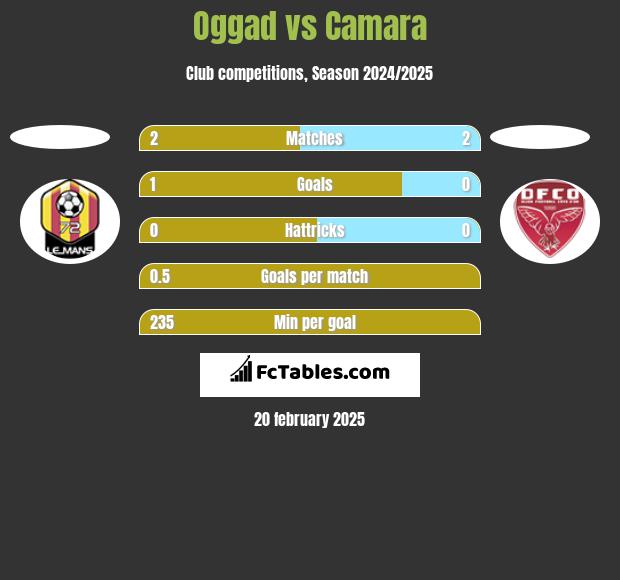 Oggad vs Camara h2h player stats