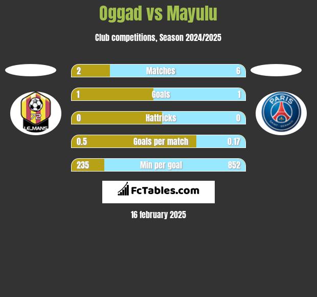 Oggad vs Mayulu h2h player stats