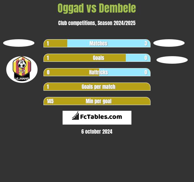 Oggad vs Dembele h2h player stats