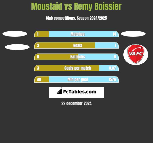 Moustaid vs Remy Boissier h2h player stats