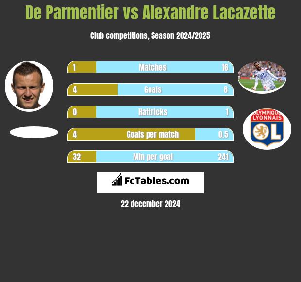 De Parmentier vs Alexandre Lacazette h2h player stats