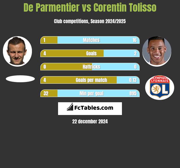 De Parmentier vs Corentin Tolisso h2h player stats