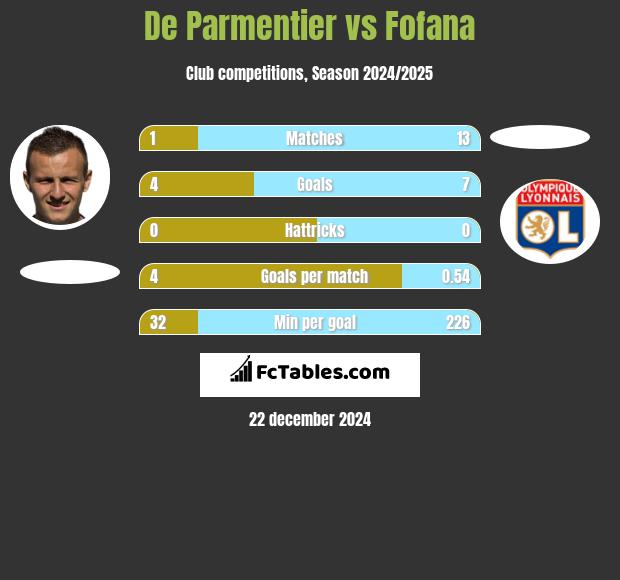 De Parmentier vs Fofana h2h player stats