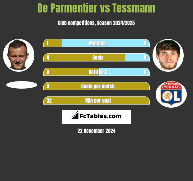 De Parmentier vs Tessmann h2h player stats