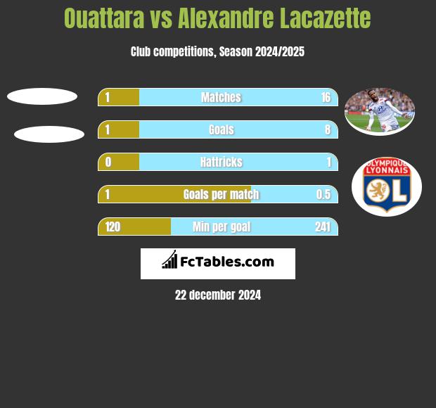 Ouattara vs Alexandre Lacazette h2h player stats