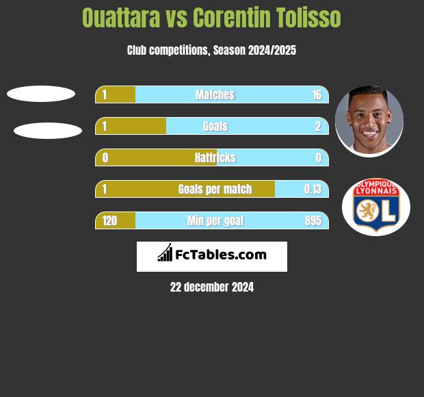 Ouattara vs Corentin Tolisso h2h player stats