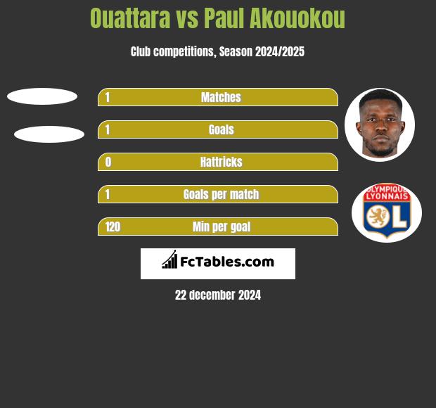 Ouattara vs Paul Akouokou h2h player stats