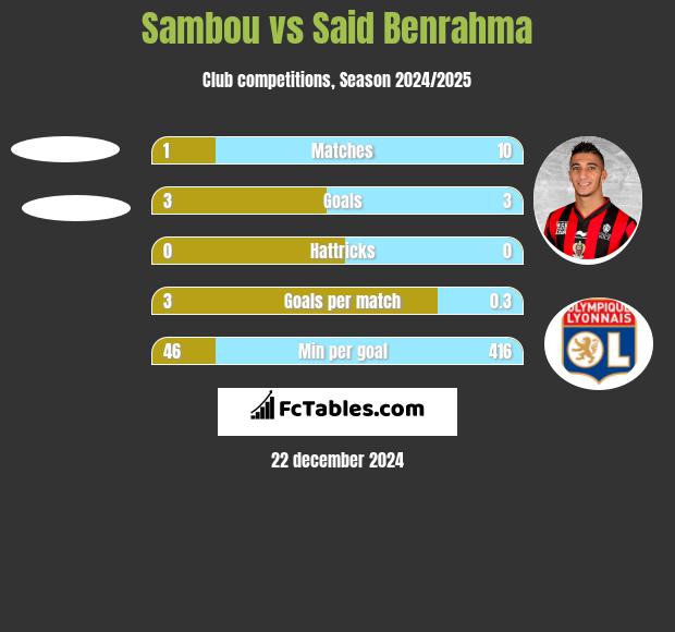 Sambou vs Said Benrahma h2h player stats