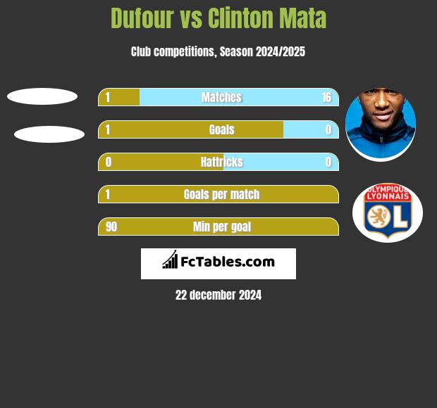 Dufour vs Clinton Mata h2h player stats