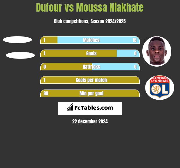 Dufour vs Moussa Niakhate h2h player stats