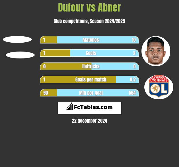 Dufour vs Abner h2h player stats