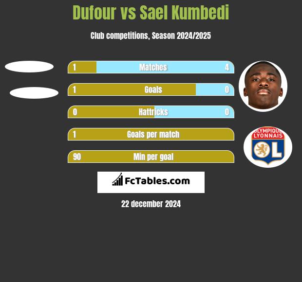 Dufour vs Sael Kumbedi h2h player stats