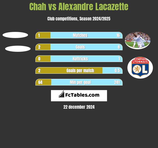 Chah vs Alexandre Lacazette h2h player stats