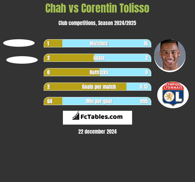 Chah vs Corentin Tolisso h2h player stats